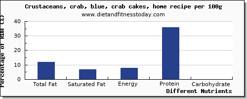 chart to show highest total fat in fat in crab per 100g